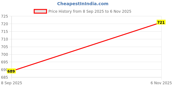 amazon.in bersache Sneaker, Loafers,Casual with Extra Comfort Sneakers for Women's/Boy's bersache Price History Graph from 8 Sep 2025 to 6 Nov 2025