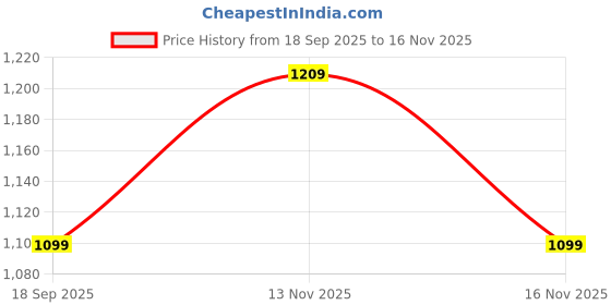 amazon.in sparx Sneaker SN-9066 Pearl White for Men sparx Price History Graph from 18 Sep 2025 to 16 Nov 2025
