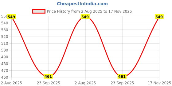 amazon.in bruton Sneakers Casual Shoes Walking Shoe for Men - Grey bruton Price History Graph from 2 Aug 2025 to 17 Nov 2025