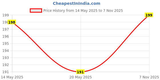 amazon.in bruton Sneakers Casual Shoes Walking Shoe Loafers for Men's & Boy's bruton Price History Graph from 14 May 2025 to 7 Nov 2025