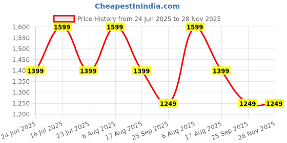 amazon.in boldfit Sneakers for Man Lightweight Shoes for Men Comfortable Sneaker for Men Air Mesh Casual Shoes for Man Soft Cushion Sneakers Lace Up Casual Sneaker Zeon Black 9 boldfit Price History Graph from 24 Jun 2025 to 27 Nov 2025