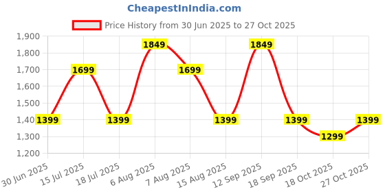 amazon.in boldfit Sneakers for Man Lightweight Shoes for Men Comfortable Sneaker for Men Air Mesh Casual Shoes for Man Soft Cushion Sneakers Lace Up Mens Casual Sneaker StreetFlow OffWhite Navy 8 boldfit Price History Graph from 30 Jun 2025 to 27 Oct 2025