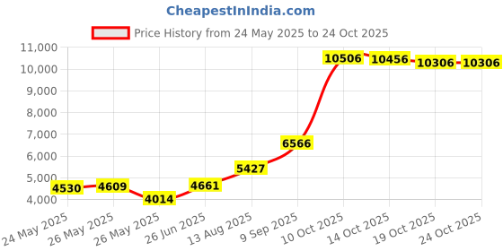 amazon.in bernal Sneakers for Women Walking Shoes Non Slip Lightweight Casual Breathable Tennis Shoes Work Shopping Travel bernal Price History Graph from 24 May 2025 to 22 Oct 2025