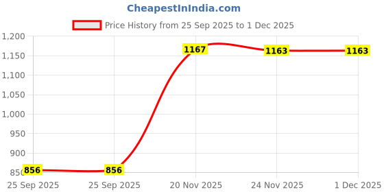amazon.in hygear Sneakers-HG-MS-1002-Grey-7 Black hygear Price History Graph from 25 Sep 2025 to 1 Dec 2025