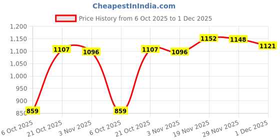 amazon.in hygear Sneakers-HG-MS-1002-Grey-8 Black hygear Price History Graph from 6 Oct 2025 to 29 Nov 2025