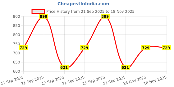 amazon.in bruton Sneakers Loafers PVC Sole Casual Slip-On for Men's & Boy's (Multicolor, Pack of 5) bruton Price History Graph from 21 Sep 2025 to 18 Nov 2025