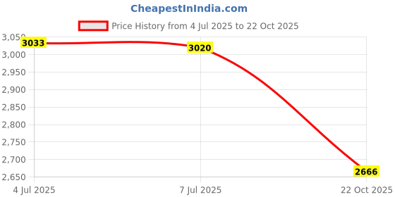 amazon.in myaddiction Sneakers Sport Shoes Breathable Women's Casual Shoes for Jogging Biking White 35 myaddiction Price History Graph from 4 Jul 2025 to 22 Oct 2025