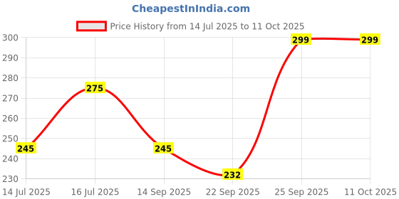 amazon.in Sneaky Fresh - odour and smell eliminator for shoes and trainers - 150ml Price History Graph from 14 Jul 2025 to 10 Oct 2025
