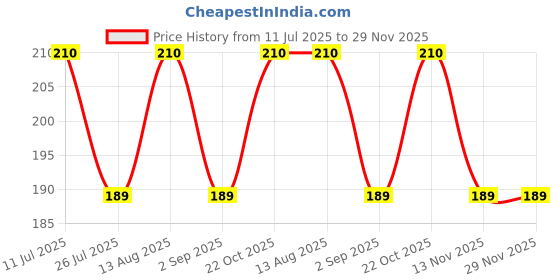 amazon.in SNEC 30 Ayurvedic Curcumin Gargle Solution|Works On Sore Throat, Bad Breathe, Free Radicals|Curcumin, Black Pepper|Mint Flavor|100Ml - Liquid Price History Graph from 11 Jul 2025 to 29 Nov 2025