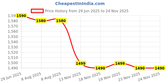 amazon.in SNEC 30 Curcumin Turmeric Capsules, Fast Acting Formula, 30mg Curcuminoids in Hard Gelatin Sealed Capsule, Ayurvedic Immune and Digestive Support,Pack of 60 Capsules Price History Graph from 29 Jun 2025 to 24 Nov 2025