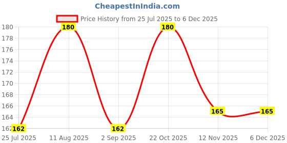 amazon.in SNEC30 100% Natural Curcumin Bathing Bar I Herbal Soap I For Acne/Blemishes/Pigmentation/Dead Cells I 100g Price History Graph from 25 Jul 2025 to 5 Dec 2025