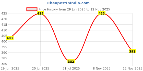 amazon.in SNEC30 Curcumin All Purpose Cream I Relieves skin rashes, sun burn, infection, redness and itchiness I Anti Ageing & Anti oxidant I 150 g Price History Graph from 29 Jun 2025 to 12 Nov 2025
