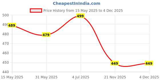 amazon.in sneh Men's Velvet Sherwani Dupatta with Stone Work and Tassels (Maroon,Free Size) sneh Price History Graph from 15 May 2025 to 3 Dec 2025