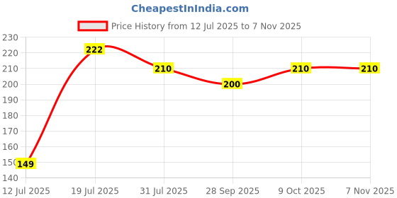 amazon.in sneha supercool Sneha Chicken Breast Boneless, 450gm| Frozen sneha supercool Price History Graph from 12 Jul 2025 to 7 Nov 2025