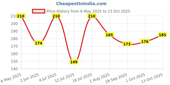 amazon.in Sneha Chicken Drumsticks (SL), 450gm| Frozen sneha Price History Graph from 6 May 2025 to 13 Oct 2025