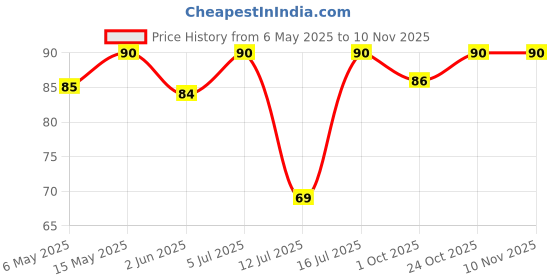amazon.in sneha supercool Sneha Chicken Gizzard, 450gm| Frozen sneha supercool Price History Graph from 6 May 2025 to 9 Nov 2025