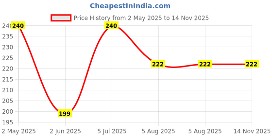 amazon.in Sneha Chicken Leg Boneless, 450gm| Frozen sneha Price History Graph from 2 May 2025 to 14 Nov 2025
