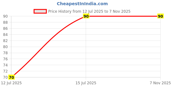 amazon.in Sneha Chicken Liver, 450gm| Frozen Price History Graph from 12 Jul 2025 to 7 Nov 2025