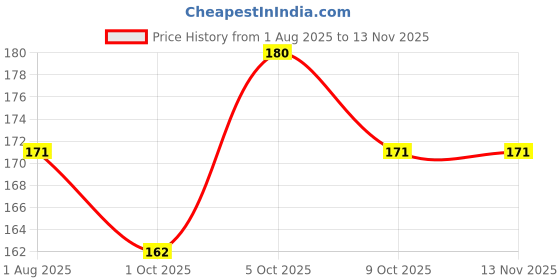 amazon.in sneha supercool Sneha Chicken Lollipop, 450gm| Frozen sneha supercool Price History Graph from 1 Aug 2025 to 10 Nov 2025