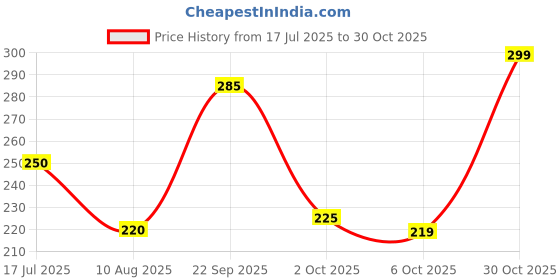amazon.in SNEHA HANDICRAFT Cricket Practice Training Ball with Rope, Red Leather, Yellow String Pack of 1 Price History Graph from 17 Jul 2025 to 30 Oct 2025