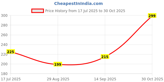 amazon.in SNEHA HANDICRAFT Professional Cricket Ball, Regulation Size, Red Leather School Match Use with White Seam (Pack 1) Price History Graph from 17 Jul 2025 to 30 Oct 2025
