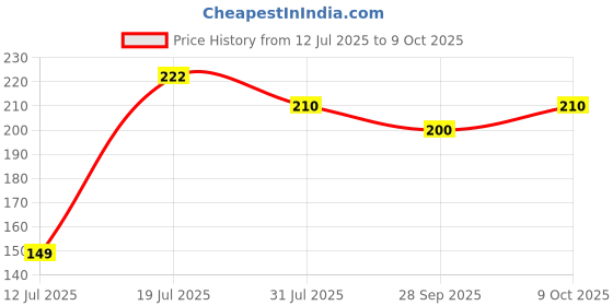 amazon.in sneha supercool Sneha Chicken Breast Boneless, 450gm| Frozen sneha supercool Price History Graph from 12 Jul 2025 to 9 Oct 2025