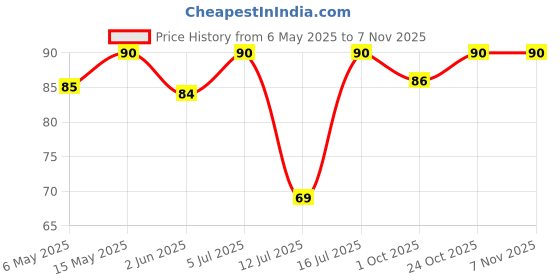 amazon.in sneha supercool Sneha Chicken Gizzard, 450gm| Frozen sneha supercool Price History Graph from 6 May 2025 to 7 Nov 2025