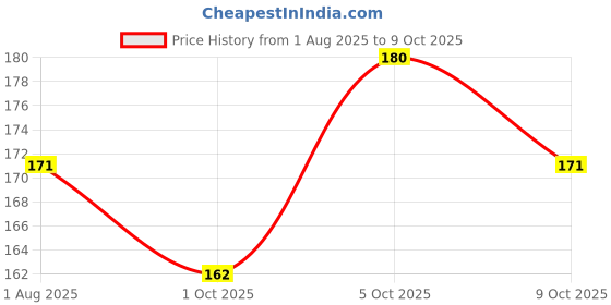 amazon.in sneha supercool Sneha Chicken Lollipop, 450gm| Frozen sneha supercool Price History Graph from 1 Aug 2025 to 9 Oct 2025