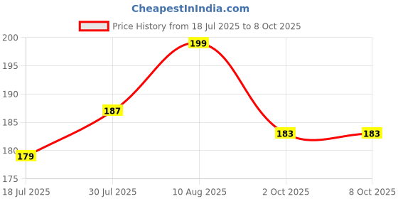 amazon.in SNEIRA Snail Mucin 96% 30 ml Secretion Filtrate Serum with Niacinamide & Hyaluronic Acid | 72 Hours Hydration & Peptide,Wrinkles & Spot Correction, Anti Ageing, Dull Skin & Fine Lines, Korean Skincare Price History Graph from 18 Jul 2025 to 8 Oct 2025