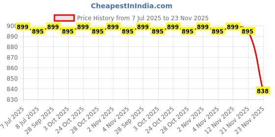 amazon.in Snevad 2 Set Oven Air Fryer Basket Stainless Steel Crisper Tray and Basket Non-Stick Crisper Oven Tray for Baking and Crispy Chicken, French Fries and Onion Rings Oven Air Fryer Pan Mesh Basket Set Price History Graph from 7 Jul 2025 to 23 Nov 2025