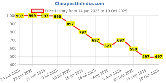 amazon.in Snevad Bed Sheet Holder with Lock Strips Heavy Duty Bed Sheet Holder Sheet Fixing Straps Fit Any Bed All Mattress Easy Installation Fitted Clips Keep Sheets Firm Secure Bed Sheets Firmly in Place Price History Graph from 14 Jun 2025 to 9 Oct 2025