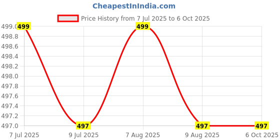 amazon.in snevad Golden Scrambled Egg Maker with Wear Resistant Pulling Rope Hard Boiled Scrambler for Eggs Yolk and White Perfectly Mixed Manual Egg Shaker Scrambler Whisk Hand Powered (17x7.5x7.5 CM) snevad Price History Graph from 7 Jul 2025 to 6 Oct 2025