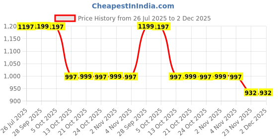 amazon.in Snevad Golden Stainless Steel Noodle Pot with Lid – 2.5L Korean Ramen Hot Pot for Induction, Gas & Electric Cookware Rust-Resistant, Heat-Proof Handles – Elegant Cookware for Stylish Soups & Boiling Price History Graph from 26 Jul 2025 to 2 Dec 2025