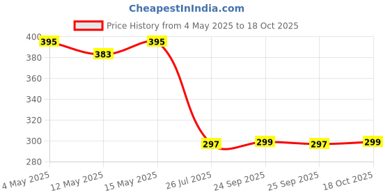 amazon.in Snevad Stainless Steel BBQ Toaster White Foldable Grill Basket with Foldable Handle Baking Barbecue Rack Square Wire Rack Barbeque Jali Roaster Chapati Toast Grill Baigan Bharta, Masala Papad Maker snevad Price History Graph from 4 May 2025 to 18 Oct 2025