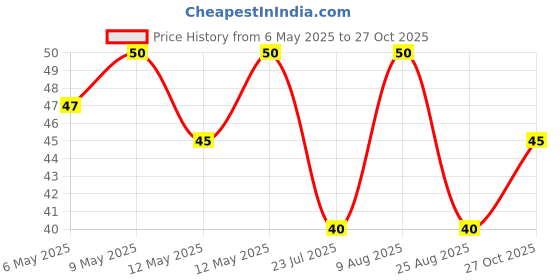 amazon.in Snickers Chocolate Bar, 45 g Price History Graph from 6 May 2025 to 27 Oct 2025