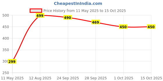 amazon.in Snickers Milk Shake Drink No Added Sugar, 350 Price History Graph from 11 May 2025 to 14 Oct 2025