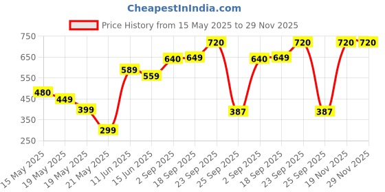 amazon.in Snickers Miniature Chocolate, 220 Gm snickers Price History Graph from 15 May 2025 to 29 Nov 2025
