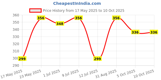 amazon.in Snickers Miniatures Chocolate Pack | Loaded with Delicious & Nutritious Roasted Peanuts, Nougat, and Caramel Delight | 7 Treats Inside | Premium Mini Chocolates for Sharing | 84 g | Pack of 4 snickers Price History Graph from 17 May 2025 to 10 Oct 2025