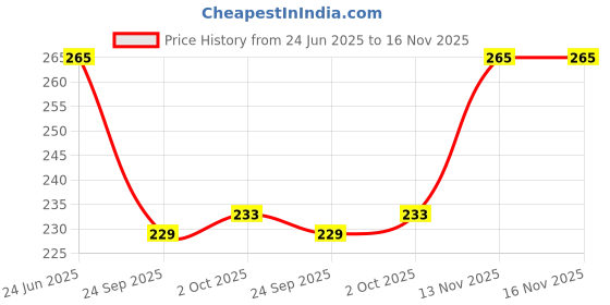 amazon.in suncare Snics Nictoine Lozenges 2 mg (Pack of 30) suncare Price History Graph from 24 Jun 2025 to 15 Nov 2025