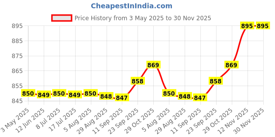 amazon.in Sniff & Licks Gnawlers Lickable Wet Creamy Cat Treats With Assorted Flavours For Adult & Senior Cats, Healthy Cat Treat, Pack Of 10 - By Sniff N Licks Price History Graph from 3 May 2025 to 30 Nov 2025