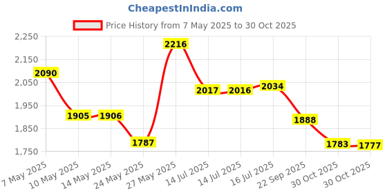 amazon.in snigjat Guitar Wall Hanger 2 Pack, Guitar Wall Mount, Guitar Hanger Wall Hook Holder Stand with Screws, Black Walnut Guitar Wall Mount Hanger for Acoustic Electric Guitar Bass Banjo Mandolin snigjat Price History Graph from 7 May 2025 to 30 Oct 2025
