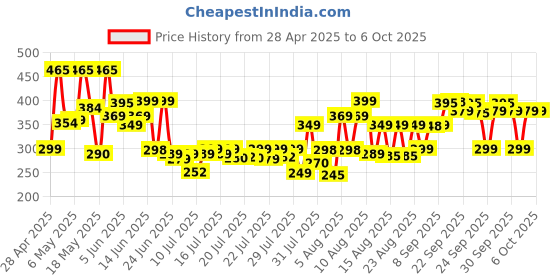 amazon.in snilra Portable Blender, USB Rechargeable Mini Juicer Blender, Electric Juicer Bottle Blender Grinder Mixer, Personal Size Blender for Juices, Shakes and Smoothies, Fruit Juicer Machine(multi colour). snilra Price History Graph from 28 Apr 2025 to 5 Oct 2025