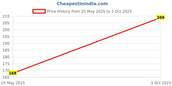 amazon.in SNISHET Jawline Exerciser, jaw exerciser for Women & Men, Jaw Trainer Jawline shaper jaw Workout, Double Chin Reducer, Face Slimmer and Neck Toning, Define Your Jawline (Multicolor) Price History Graph from 25 May 2025 to 3 Oct 2025
