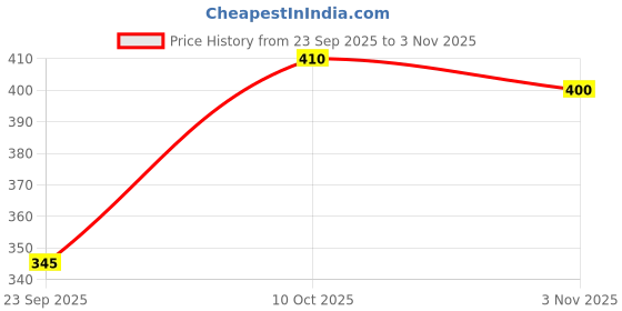 amazon.in SNISS Herbal Hair Doc Oil with Amla, Bhringraj, Jatamansi for Hair Growth, 100ml Price History Graph from 23 Sep 2025 to 3 Nov 2025
