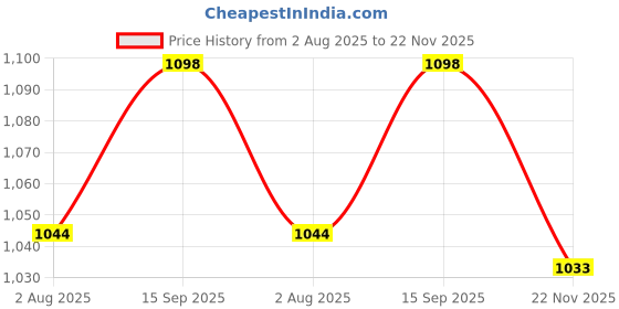 amazon.in SNITCH Amara Light Brown Checks Shirts snitch Price History Graph from 2 Aug 2025 to 22 Nov 2025