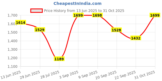 amazon.in snitch Blue Colourblocked Sweaters snitch Price History Graph from 13 Jun 2025 to 31 Oct 2025