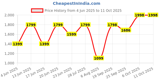 amazon.in snitch Brown Plain Sweaters snitch Price History Graph from 4 Jun 2025 to 11 Oct 2025