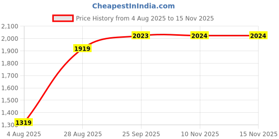 amazon.in snitch Brown Sleeveless Puffer Vest snitch Price History Graph from 4 Aug 2025 to 14 Nov 2025