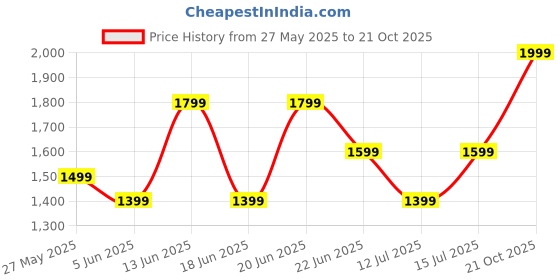 amazon.in snitch Green Plain Sweaters snitch Price History Graph from 27 May 2025 to 21 Oct 2025