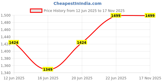 amazon.in snitch Light Blue Knitted Colourblocked Sweaters snitch Price History Graph from 12 Jun 2025 to 17 Nov 2025
